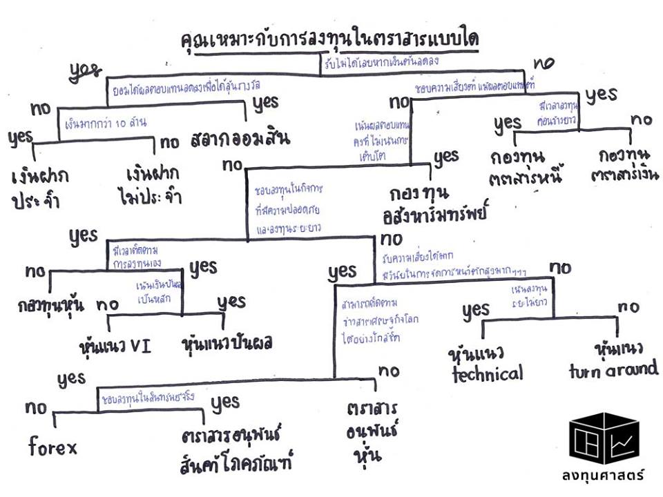 สินทรัพย์แบบไหน