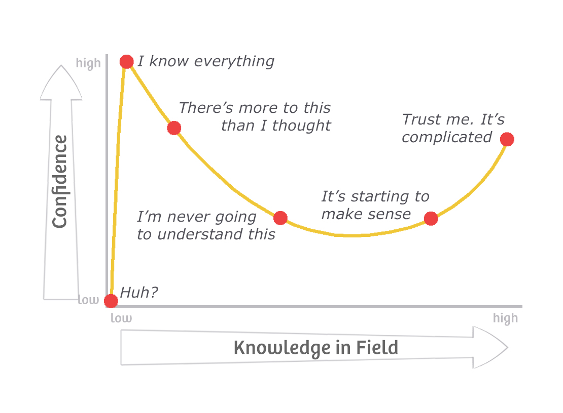 Dunning Kruger effect