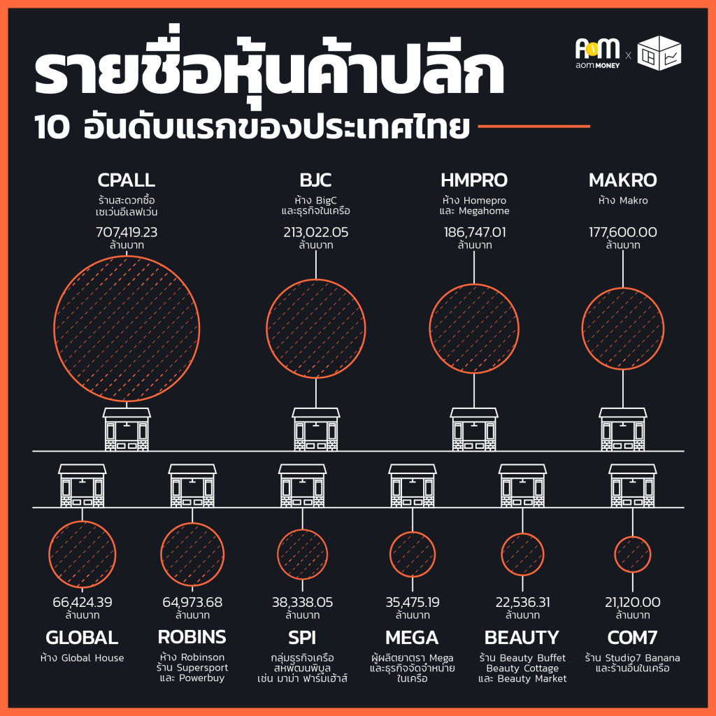 หุ้นค้าปลีก