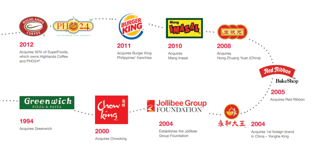หุ้น Jollibee