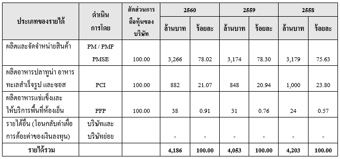 หุ้น PM