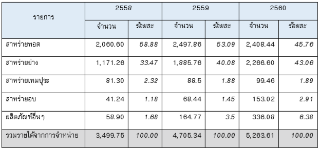 หุ้น PM