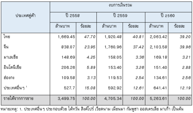 หุ้น PM