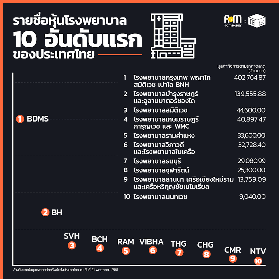 หุ้นโรงพยาบาลไทย