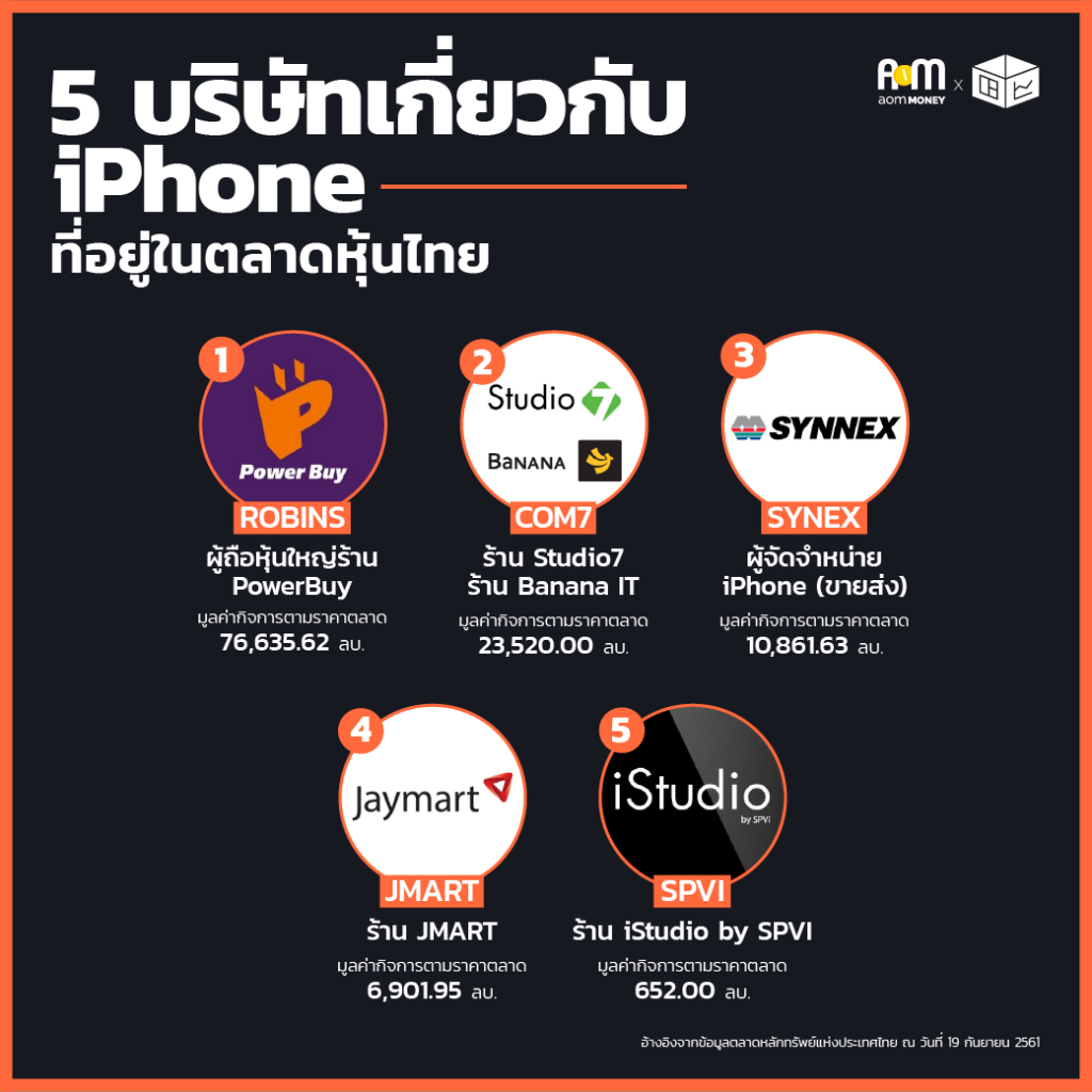 หุ้น iPhone