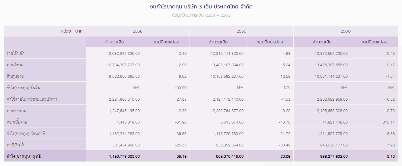 หุ้นหน้ากาก 3M