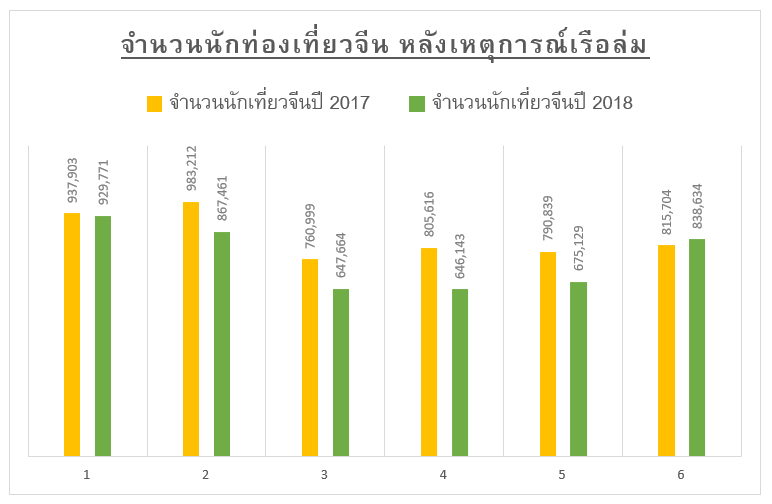 สรุปสถานการณ์นักท่องเที่ยวจีนปี 2018