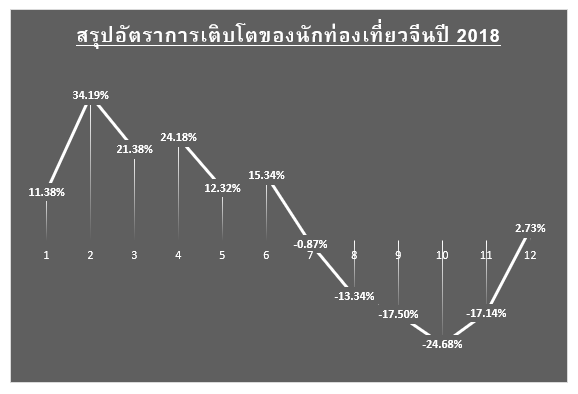 สรุปสถานการณ์นักท่องเที่ยวจีนปี 2018