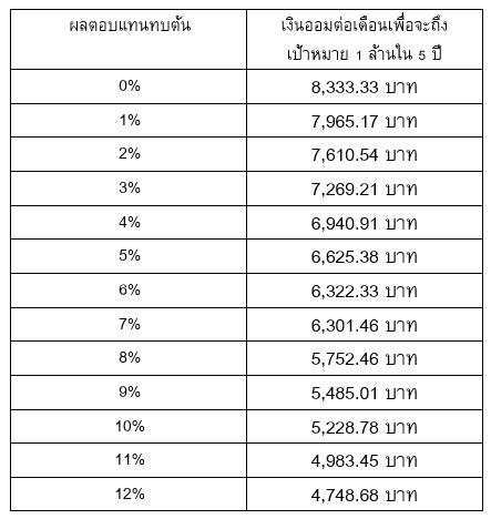 มนุษย์เงินเดือนอยากมีเงิน 1,000,000 ใน 10 ปี