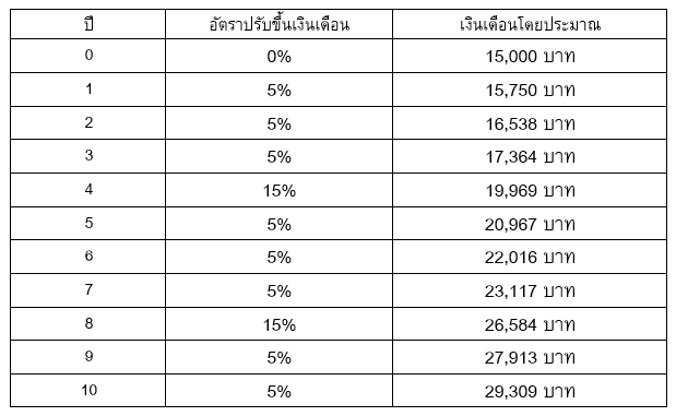 มนุษย์เงินเดือนอยากมีเงิน 1,000,000 ใน 10 ปี