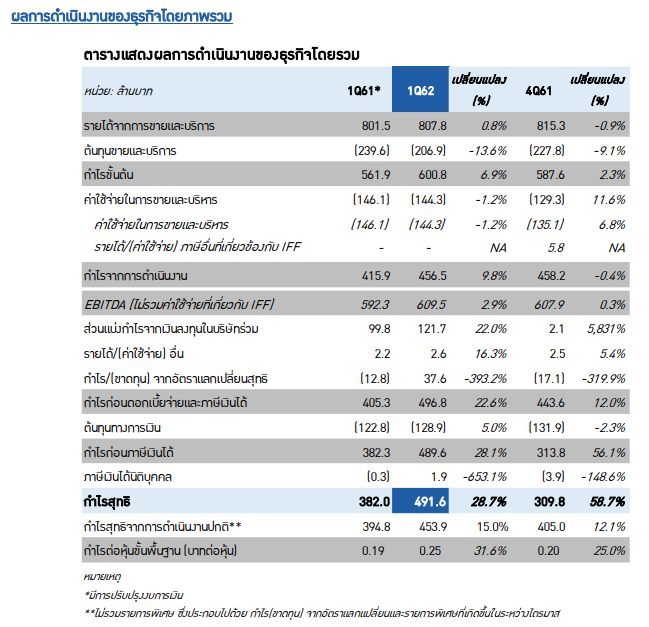 BCPG กำไรโต 58.7%