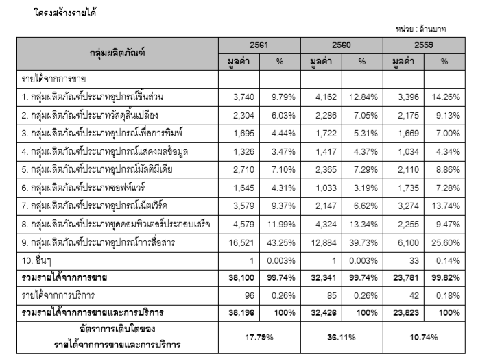SYNEX คือผู้รับเคราะห์จากการแบน HUAWEI