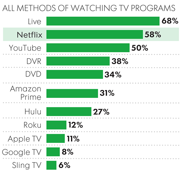 ตลาด Streaming TV กำลังลุกเป็นไฟ