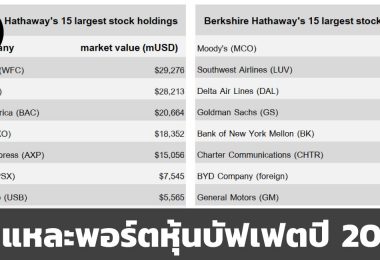 Warren Buffett Portfolio