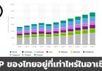 GDP ของไทยอยู่ที่เท่าไหร่ในอาเซียน