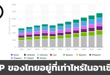 GDP ของไทยอยู่ที่เท่าไหร่ในอาเซียน