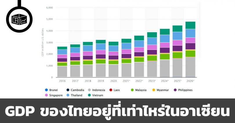 GDP ของไทยอยู่ที่เท่าไหร่ในอาเซียน